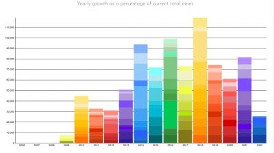 Bar graph showing issue uploads per year